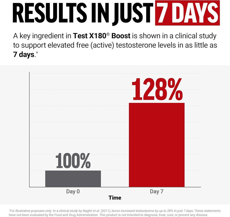 FORCE FACTOR Test X180 Boost 9in1 Testosterone Support for Men 3120mg DAspartic Acid 200mg Boron Fenugreek Tribulus Terrestris  zumXR to Increase Performance Vitality  Stamina 120 Tablets - Image 2