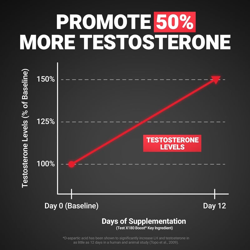FORCE FACTOR Test X180 Boost 9in1 Testosterone Support for Men 3120mg DAspartic Acid 200mg Boron Fenugreek Tribulus Terrestris  zumXR to Increase Performance Vitality  Stamina 120 Tablets - Image 3