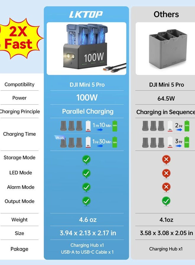 LKTOP 100W Mini 5 Pro Parallel Charging Hub (2X Fast) for DJI Mini 5 Pro Drone Accessories Battery Charger USB-C Power Adapter, with Storage LED SOS Mode (Charge 3 Batteries Simultaneously: 1hr 10min) - Image 3