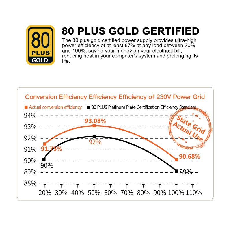 Segotep 650W 80 Plus Gold Certified Non-Modular ATX Power Supply with 6+2 Pin Connectors PFC Protection and RoHS Compliance, 120mm Silent Fan Gaming PSU GN-650 Black - Image 5