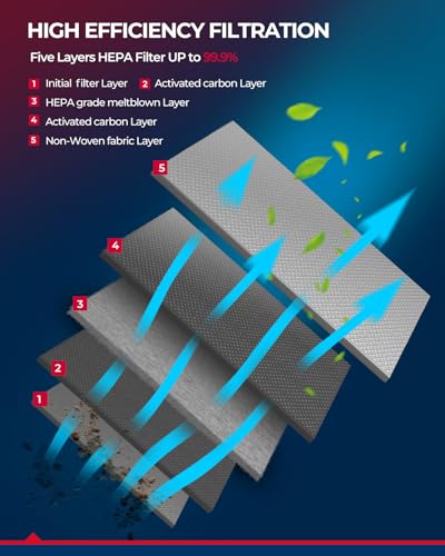 KAX Premium HEPA Cabin Air Filter with Dual Active Carbon CF11671 Replacement for Mazda CX7 RAM1500 1500 CLASS 2500 3500 4500 5500 Cabin Filter Strong Adsorption Cabin Filter - Image 3