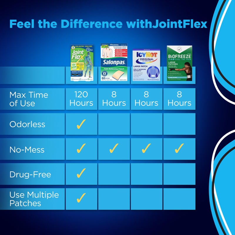 JointFlex FIT Therapy Far Infrared Universal Patch, Supports Continuous Active Mobility for Muscles & Joints, up to 5 Days/Patch, Water Resistant, Non-Heating, Drug-Free, 9-ct, 3 Rectangular/6 Round - Image 5