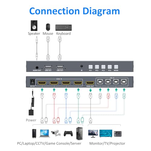 Yinker 4 Port HDMI KVM with MultiViewer 4x1 Quad Multiviewer Seamless Switcher Support 4K30Hz PIP POP Keyboard Hotkey Switch 35mm Audio Output - Image 3