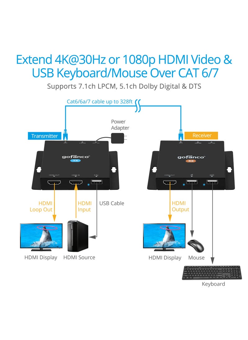 gofanco gofanco HDMI 1.4 USB KVM Over CAT6 / CAT7 Extender – 328ft Extension, 4K @30Hz HDMI Video, 2X USB Keyboard/Mouse, Near Zero Latency, HDMI Loopout, Dual PoC, HDCP 2.2, ESD Protection (KVMHDExt100)  - Image 3