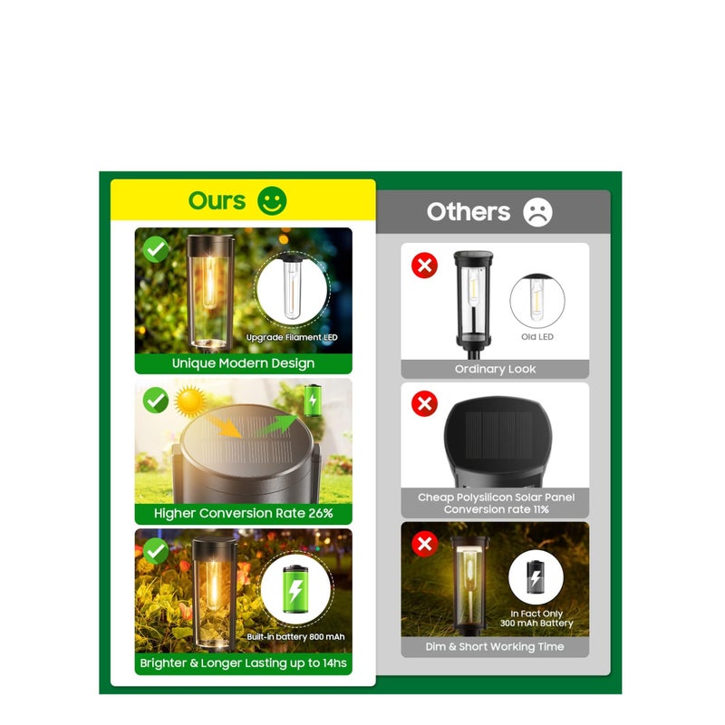 SOLARAE أضواء المسار الشمسية الخارجية 6 عبوة، محدثة فائقة السطوع تدوم حتى 12 ساعة، أضواء شمسية خارجية مقاومة للماء IP65 تعمل تلقائيًا، أضواء المناظر الطبيعية للممرات والطرق والفناء والحديقة - Image 3