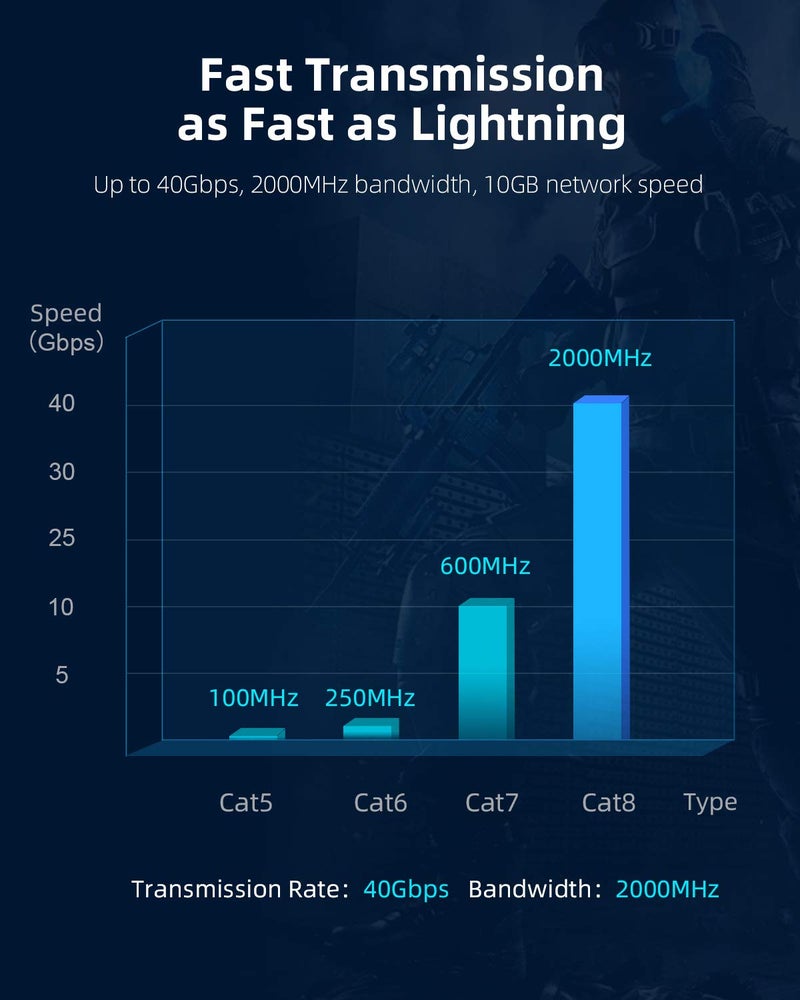 Hagibis CAT8 Ethernet Cable, Hagibis 360Â° LAN Network Cable with Zinc Alloy RJ45, Braided 24AWG 40Gbps 2000Mhz Patch Cord High Speed for Gaming, PS4, Xbox, Modem, Router, PC, Laptop - Image 3