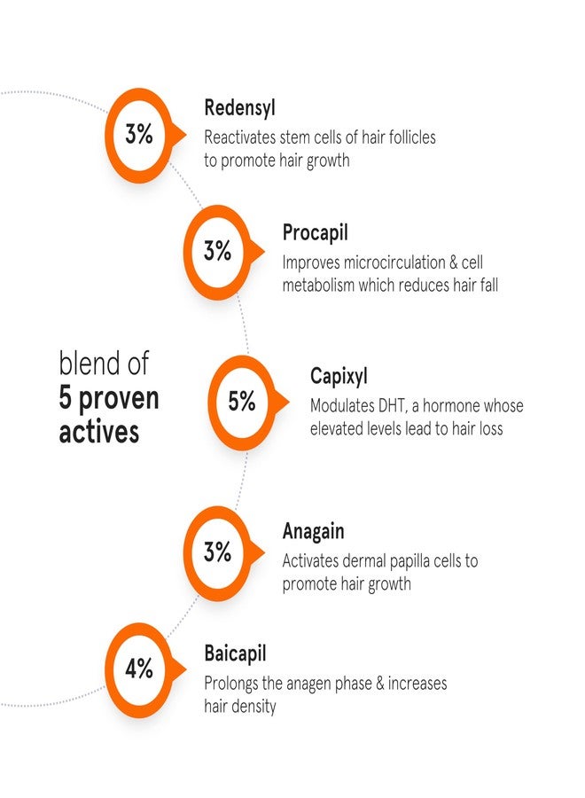 Minimalist Hair Growth Serum With 3% Redensyl, 3% Anagain, 3% Procapil, 5% Capixyl & 4% Baicapil 18% Hair Growth Actives | For Hair Fall Control | For Men & Women | 60 ml - Image 3