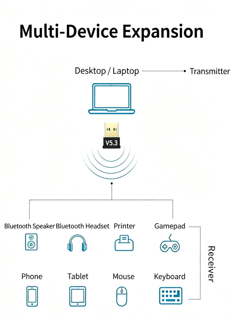 ناكسي فلاي محول Bluetooth للحاسوب، محول USB Bluetooth 5.3 EDR، مستقبل لاسلكي BT للأجهزة مثل السماعات، الفأرة، لوحة المفاتيح، وسماعات الرأس، متوافق مع ويندوز 10/11 - Image 5
