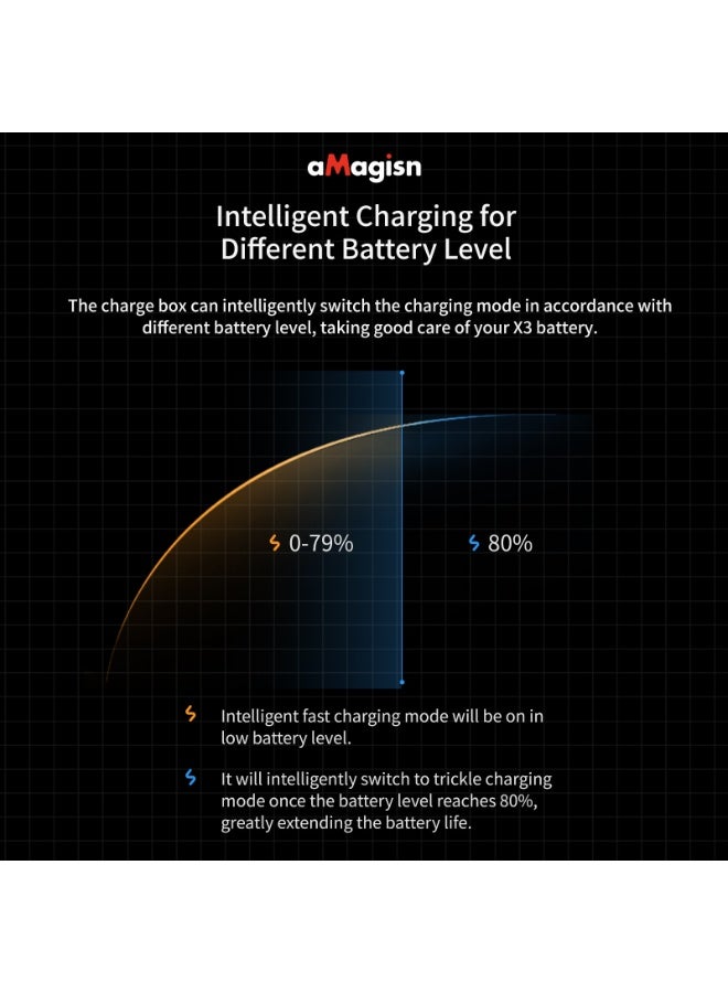 aMagisn Fast Charging Battery Case for Insta360 ONE X2 – Type-C Charger Box with PD3.0 Support, Smart Priority Charging, Storage for Batteries & MicroSD Cards  - Image 4