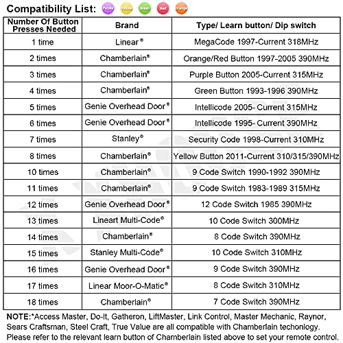 X X-HOUSE Universal Garage Door Remote for Liftmaster Chamberlain Linear Craftsman Genie Opener 300/310/315/318/390Mhz,Support Purple/Yellow/Green/Red/Orange Learn Button and DIP Switch,2 Pack - Image 5