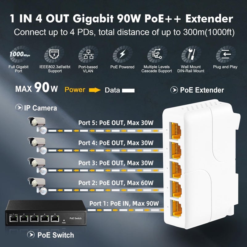 Binardat Gigabit PoE Passthrough Switch, 1 PoE in 4 PoE Out Extender, IEEE802.3af/at/bt PoE Powered 90W, 10/100/1000Mbps Ethernet, Din Rail & Wall Mount Plug and Play - Image 2