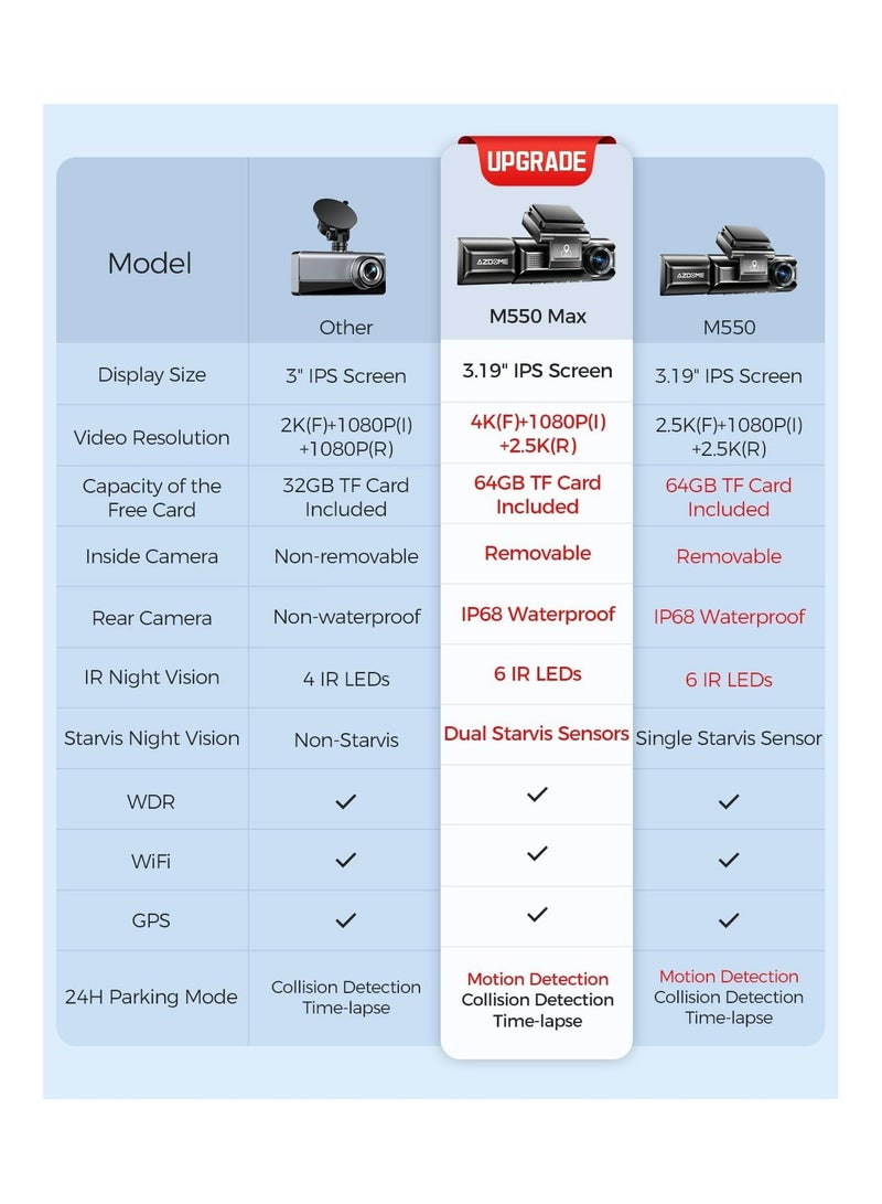 AZDOME AZDOME M550 Max 4K 3 Channel Dash Cam, Dual STARVIS Sensors, 4K+2.5K+1080P Front and Rear Inside Triple Car Camera, Built-in WiFi GPS, 64GB Card Included, IR Night Vision, WDR, 24H Parking Mode - Image 2
