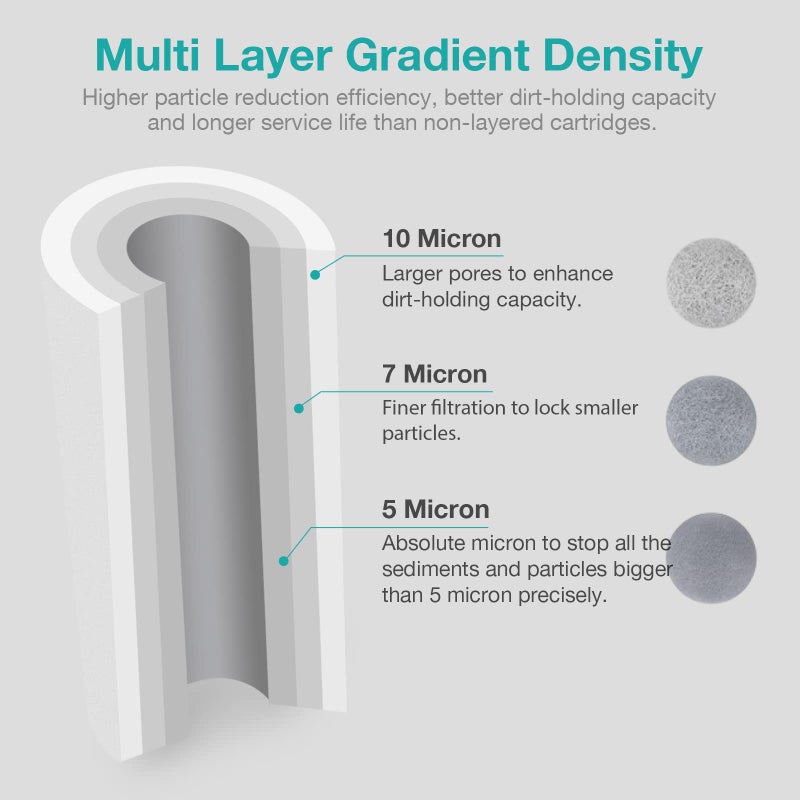 SimPure Sediment Water Filters, 5 Micron 20" x 4.5" Whole House Water Filter Replacement Compatible for SimPure DB20 Blue Housing, WGB22B, WGB32B, AP802, BB20B, BB20T, 2 Pack - Image 3