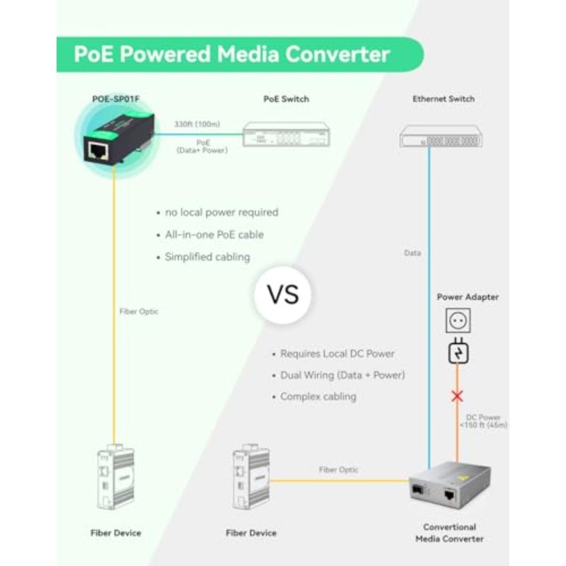 Mini Gigabit Fiber Media Converter Powered by PoE or Type-C, with 1×RJ45 Port and 1×SFP, for Long-Distance Ethernet Extension Over Fiber - Image 5