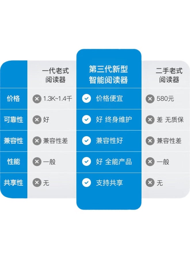 Tianyi Ty-200Uw Second-Generation Id Card Reader, Real-Name Authentication Third-Generation Resident Id Reader, Network Version For Hotels, Construction, Car Rental, And Human Resources - Image 1