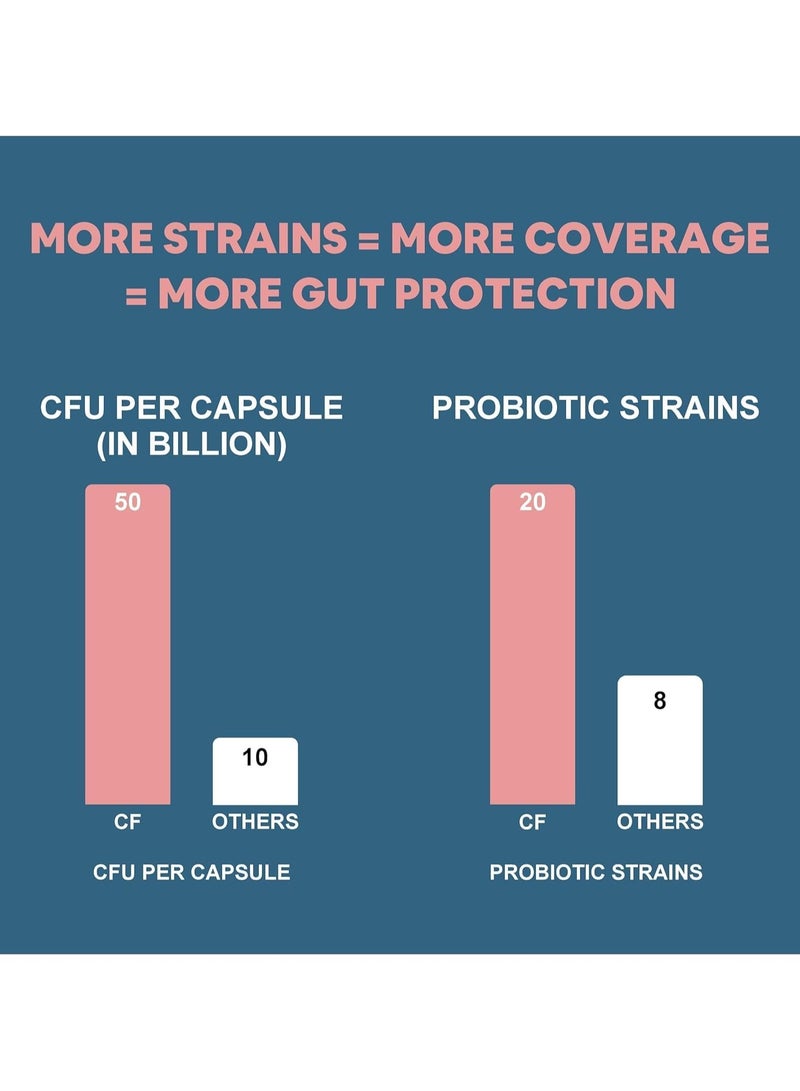 Carbamide Forte Probiotics Supplement 50 Billion for Women And Men 60 Veg Capsules - Image 4