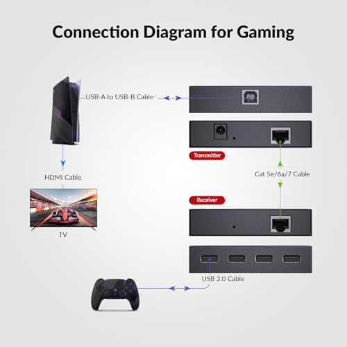 v AV Access AV Access USB Extender Power Over Cable Cat5e/6/6a/7 up to 196ft/60m, 4 Ports USB 2.0 Extender Over Ethernet, Plug and Play, Supports All Operating System(Power on TX Side) - Image 5
