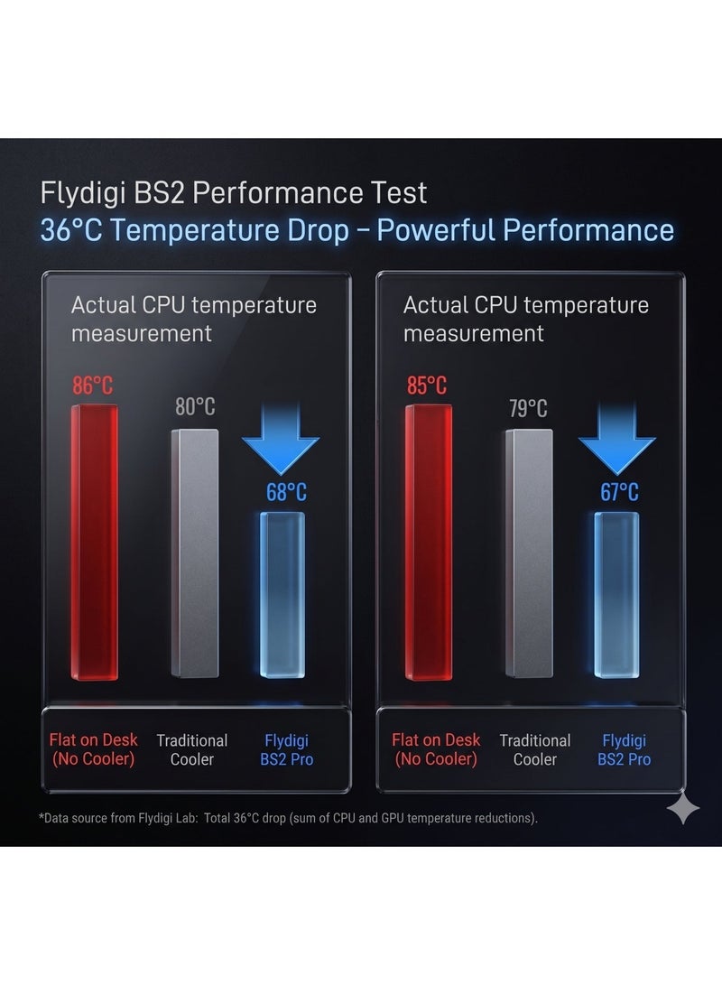 FlyDigi Supercharged Laptop Cooler BS2 - Powerful Gaming Cooling Pad, 36°C Temp Drop, Ultra-Quiet 53dB, Dust-Proof, Compatible with 15.6" to 21.0" Laptops - Image 3