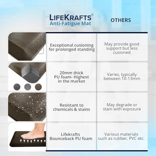 LifeKrafts New Anti Fatigue Floor Mat Thick Perfect Kitchen Mat, Standing Desk Mat. Comfort at Home, Office, Garage 52x122x1.8cms (Dark Brown-Plain) - Image 5