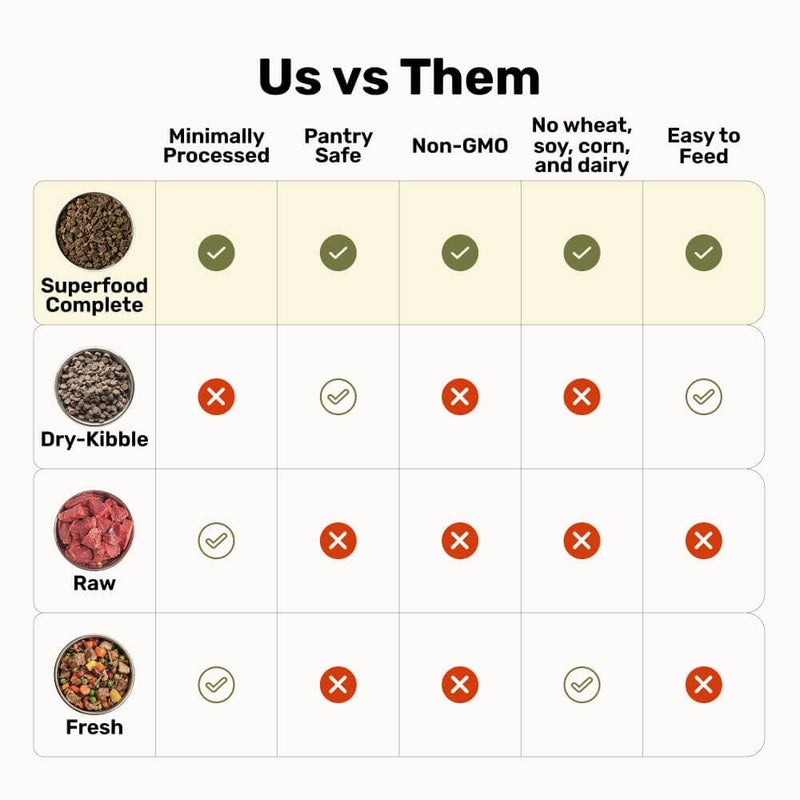 BADLANDS RANCH by Katherine Heigl- Superfood Complete, Air-Dried Adult Dog Food - High Protein, Zero Fillers, Superfood Nutrition (24 Ounce (Pack of 4), Fish & Turkey) - Image 3