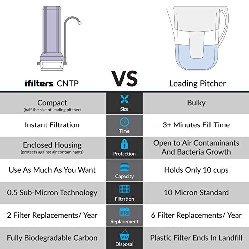iFilters Countertop Ultra Drinking Water Filter for VOCs Cysts Pesticides Herbicides Chlorine Taste & Odor - White - Image 2