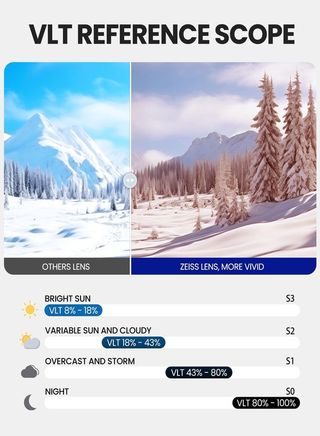 OutdoorMaster Ultra Ski Goggles Lens by ZEISS, OTG Snowboard Goggles Anti-fog Wide View, Magnetic Interchangeable Lens, Snow Goggles for Men & Women(NavyBlue Vlt 11% + ClearLens) - Image 5