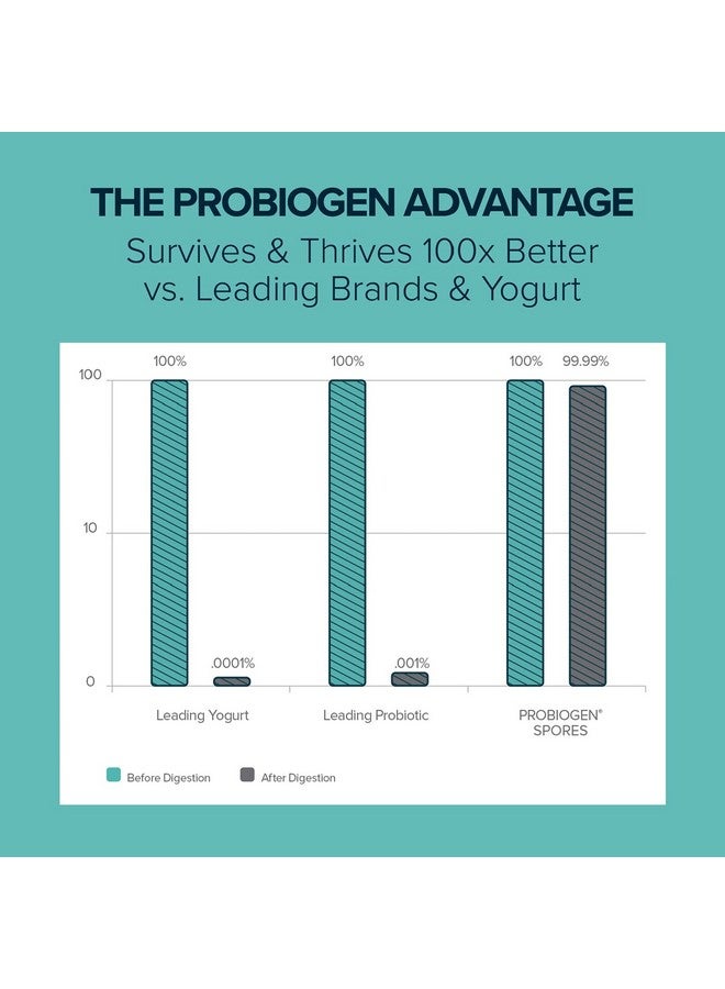 PROBIOGEN بروبيوجين مكمل يومي للنساء، تكنولوجيا البروبيوتيك الذكية، بيضاء، 60 حبة - Image 2