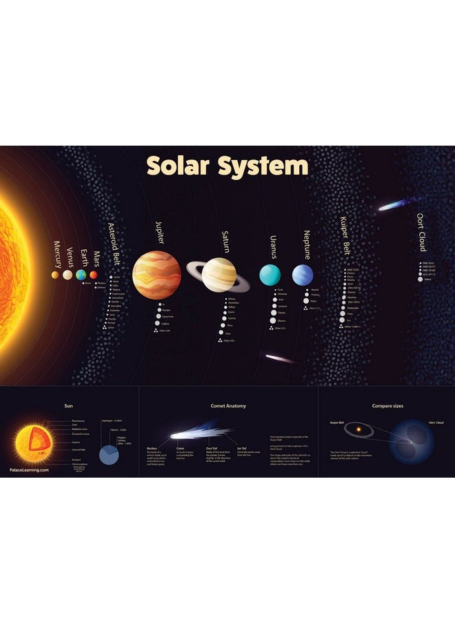 Palace Learning 3 Pack - Usa & World Map For Kids + Solar System Poster Set (Laminated, 18" X 24")  - Image 5