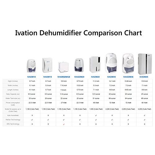 Ivation IVADM10 Powerful Small-Size Thermo-Electric Dehumidifier - for Smaller Room, Cupboard, Basement, Attic, Stored Boat, RV, Antique Car,White - Image 5