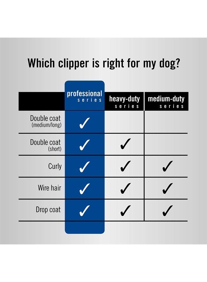 Oster A5 Hair Clippers for Dog, Cat, and Pet Grooming with 2 Speed Settings and Detachable Blade, Blue, 6.00 x 10.50 x 3.00 Inch - Image 2