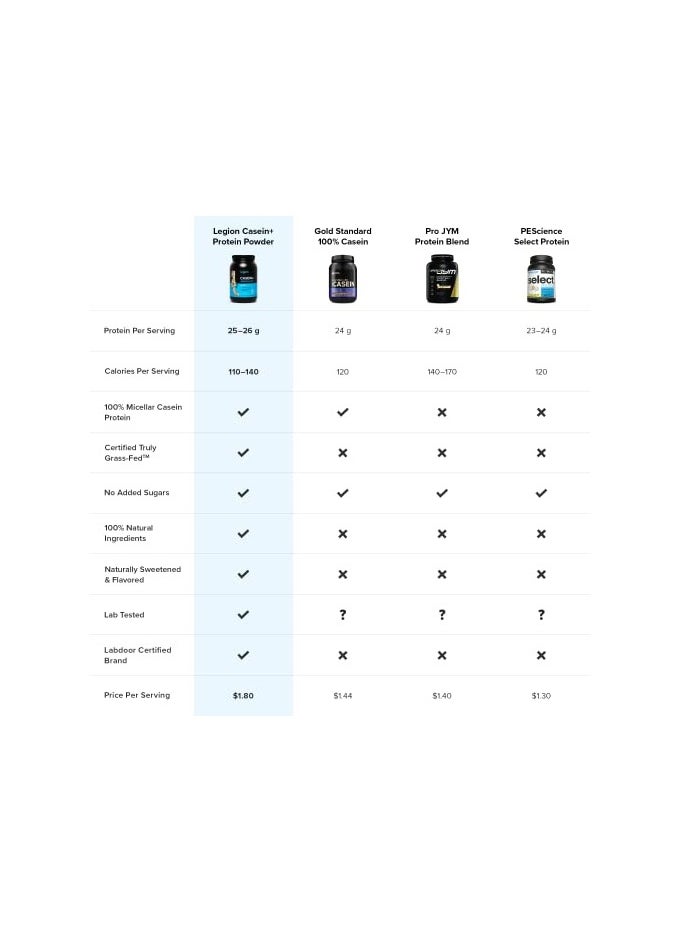 Legion Athletics - Casein+ Casein Protein Powder, Grass-Fed Micellar Casein Protein, Naturally Sweetened & Flavored, No Added Sugars, 26g Per Serving, 973grams, 30 Servings - French Vanilla - Image 1