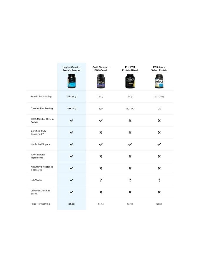 Legion Athletics Casein+ Casein Protein Powder, Grass-Fed Micellar Casein Protein, Naturally Sweetened & Flavored, No Added Sugars, 26g Protein Per Serving, 960 grams, 30 Servings - French Vanilla - Image 2