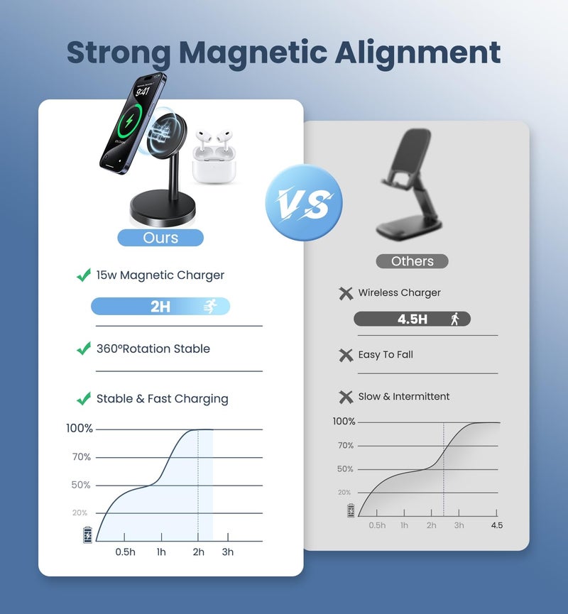 Xiauodo Magnetic Wireless Charger iPhone, 2 Pack 15W Fast Mag-Safe Charger Stand for iPhone 17/17 Air/17 Pro/17 Pro Max 16/15/14/13/12 Series, Wireless Charging Station for Pad/AirPods - Image 2
