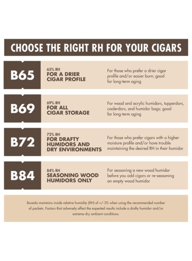 بوفيدا عبوات التحكم في الرطوبة بوفيدا 62% RH - عبوة من 10 عبوات بوزن 60 جم ​​- تنظيم الرطوبة في اتجاهين لصناديق حفظ السيجار والأعشاب والتخزين - Image 3