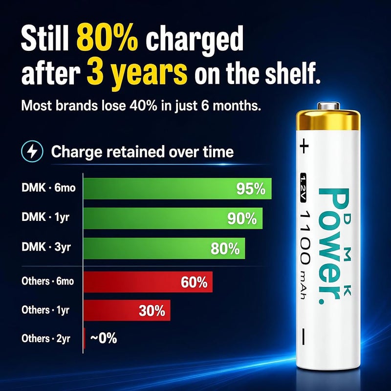 DMK Power Rechargeable AAA Batteries 1100mAh – DMK POWER 1.2V NiMH High Capacity (8 PCS) - Image 2