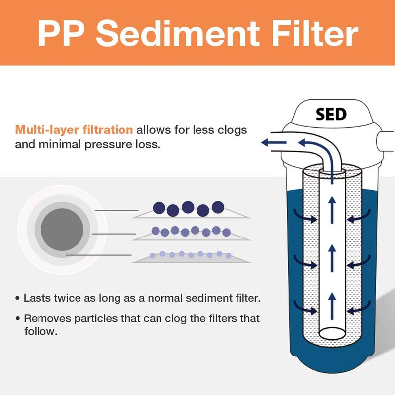 iSpring FP220BX2 High Capacity x 4.5” Water Replacement Cartridges Sediment Filter, 20 Micron, 2 Count (Pack of 1), White - Image 2