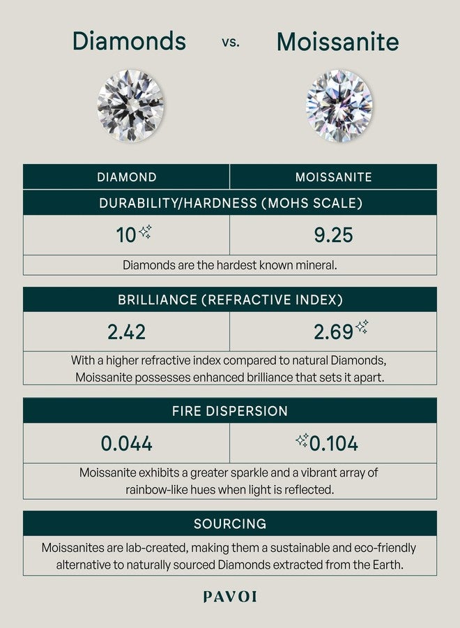 PAVOI 18K Sterling Silver Gold Round Cut Solitare 1.5 CT Moissanite Engagement Ring for Women | Moissanite Wedding band for Women | Moissanite Promise Rings, 5, Yellow Gold, Moissanite - Image 3