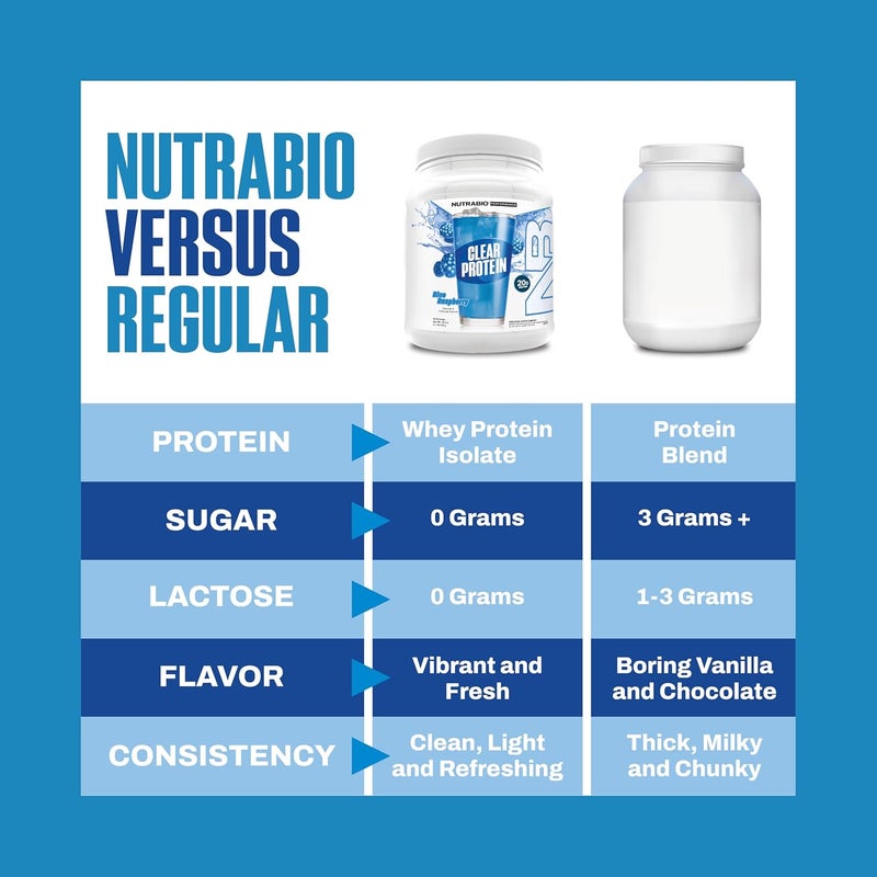NutraBio Clear Protein Powder Blue Raspberry  20 Servings 20g Clear Whey Protein Isolate 0 Sugar 0g Lactose Refreshing Fruit Flavors GLP1 Support  Bone Health  Muscle Post Workout Recovery - Image 3