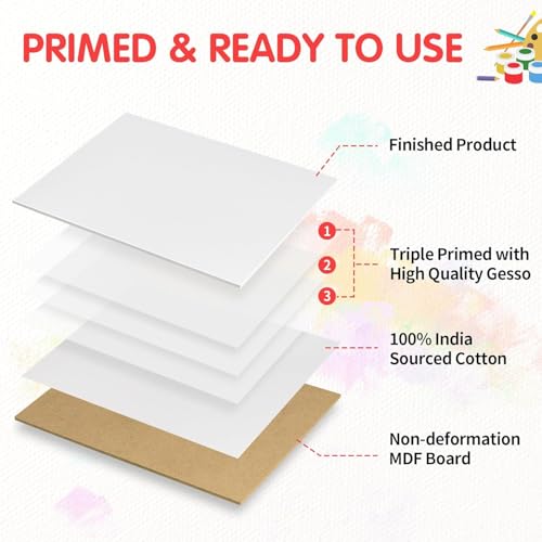 FIXSMITH لوحات قماش FIXSMITH للرسم 12x16 بوصة، عبوة 12 لوحة قماش بيضاء فارغة بقيمة عالية، 100% قطن مبدئي، مستلزمات فنون الرسم للمحترفين، الهواة، الطلاب والأطفال - Image 3