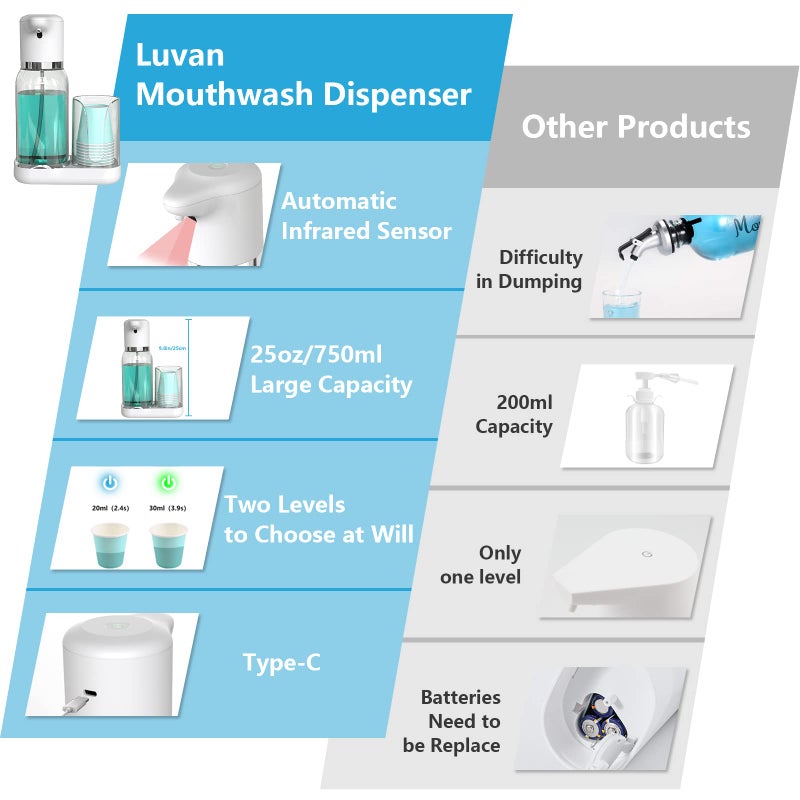 Luvan Automatic Mouthwash Dispenser for Bathroom, 25oz(750ml) Smart Mouthwash Dispenser with Cup Holder, Infrared Sensor and 2 Dispensing Levels, Rechargable Mouth Pumb Dispenser for All Age Groups - Image 5