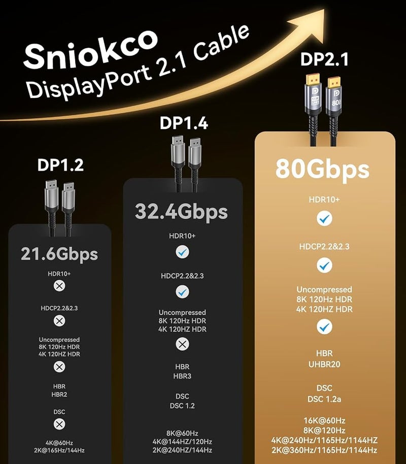 كابل DisplayPort من Sniokco بسرعة 80 جيجابت في الثانية، طول 4.5 متر، دعم لدقة 16K@60Hz و8K@240Hz، كما يدعم دقة 4K@540Hz و360Hz و240Hz، متوافق مع تقنيات HDR وHDCP 2.3 وDSC وFreeSync وG-Sync. مناسب لشاشات المراقبة وكروت الرسوميات RTX 5090 و40 - Image 5