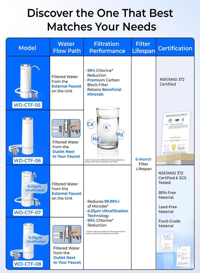 ووتر دروب فلتر مياه سطح الطاولة من ووتر دروب، سعة 4000 جالون، فلتر مياه لحوض المطبخ مع مؤشر لتذكير بعمر الفلتر، يقلل من المعادن الثقيلة والروائح الكريهة و99% من الكلور (فلتر واحد مرفق) WD-CTF-05 - Image 2