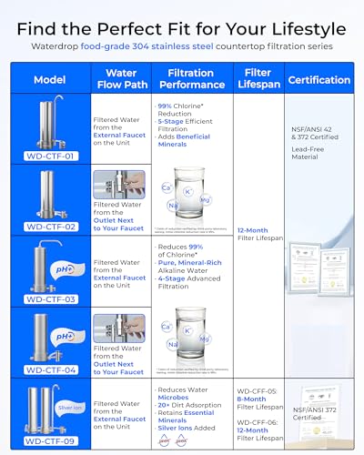 Waterdrop [Alkaline] Waterdrop Water Filter for Sink Faucet, NSF/ANSI 42 Certified Countertop Water Filter System, 5-Stage Stainless Steel Faucet, 8000 Gallons, Reduces 99% Chlorine, WD-CTF-04(1 Filter) - Image 2