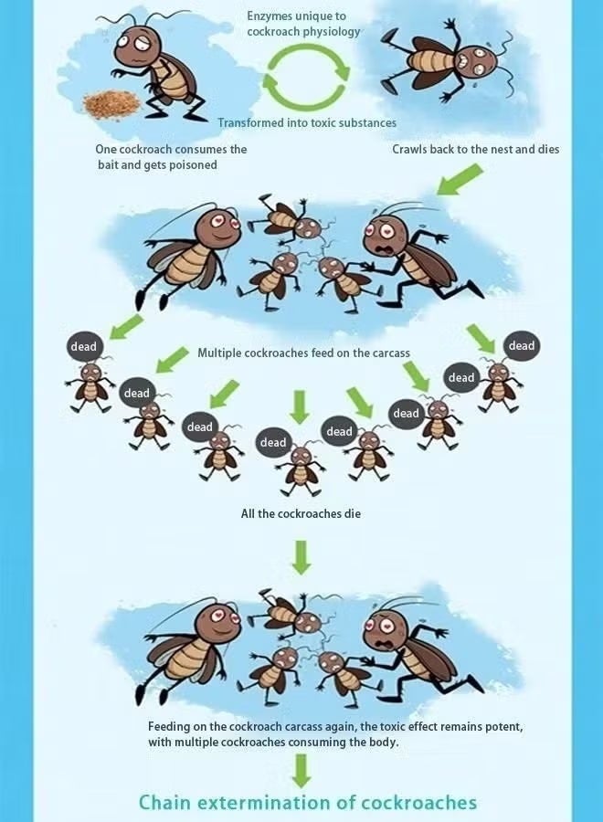 Cockroach طُعم جل قاتل الصراصير يتضمن (أنبوب واحد + مكبس واحد + طرف واحد) طُعم جل بني أصلي لمكافحة الصراصير من الولايات المتحدة الأمريكية 30 جرامًا - Image 3