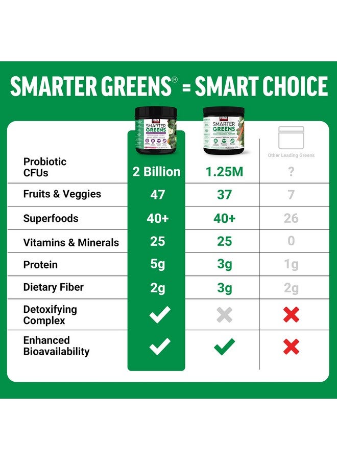 Force Factor Smarter Greens Daily Wellness Powder, Greens Superfood Powder to Support Gut Health, Bloating, & Digestion, with 40+ Superfoods, 125 Million CFUs of Probiotics, Unflavored, 30 Servings - Image 3