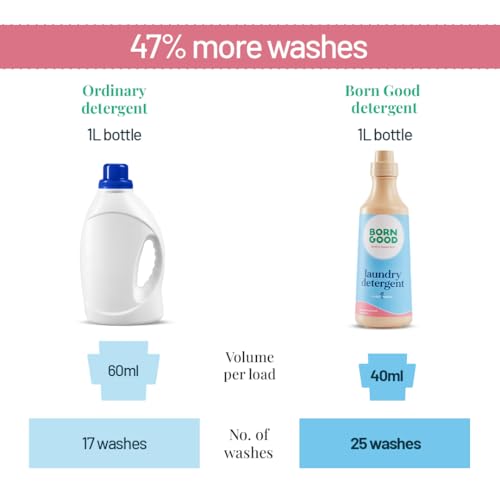 Born Good Natural Laundry Liquid Detergent | 1000ml | Brazilian Rosewood Fragrance | Plant-Based, Non-Toxic, Eco-Friendly, Organic | Tough on Stains & Odour, Gentle on Skin & Fabrics Baby-Safe - Image 3