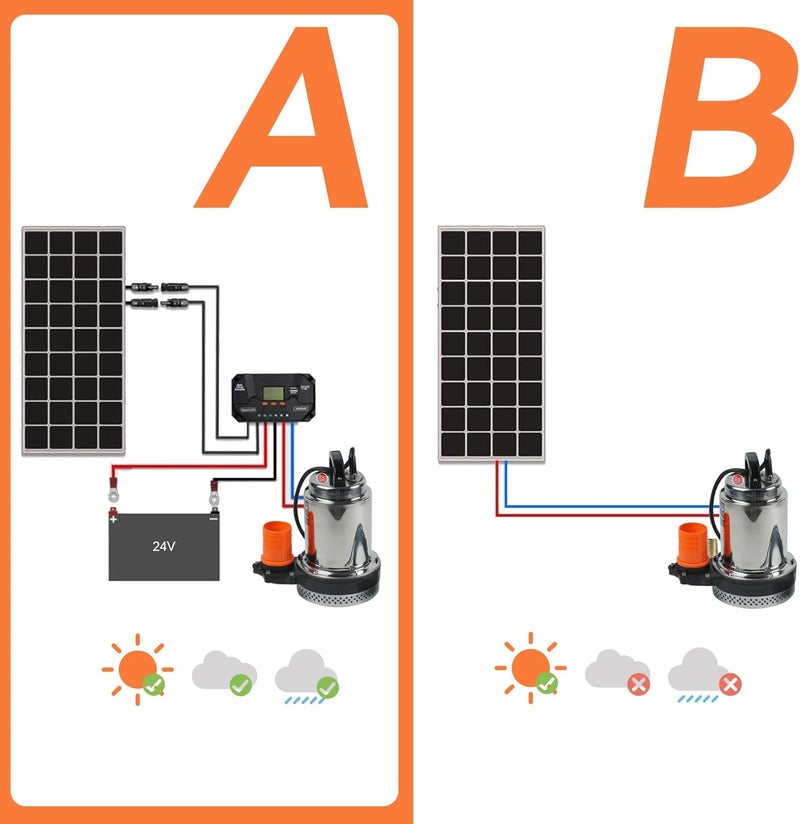 BACOENG DC 24V Solar Water Pump, Submersible Well Pump 23FT, 24GPM Lift for Farm & Ranch - Image 5