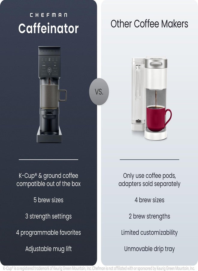 Chefman Caffeinator Single Serve Coffee Maker, Brew Kcups & Grounds, Drip Coffee Machine with Brew Strength Settings, Iced Coffee Function, 45 oz. Removable Water Reservoir - Image 2