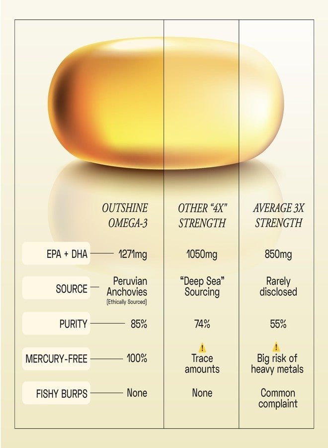 Ace Blend Outshine Omega 3 Fish Oil Capsules (60 Softgels) | 1650 Mg with 743 EPA & 528 DHA | 2 capsules for 4X Strength for Men & Women | No Fishy Burps | Supports Heart, Brain, Joints, Eye Health - Image 3