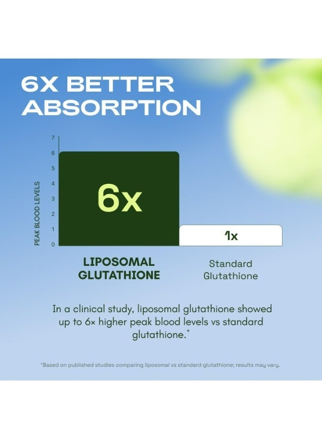 Cata-Kor Liposomal Glutathione – Ultra High Absorption with Resveratrol, Vitamin C, Selenium & Vitamin B2 (60 Count (Pack of 1)) - Image 5